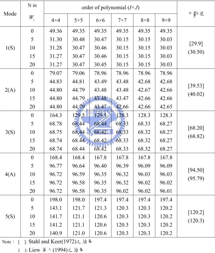 表 3.3 具水平邊緣裂縫簡支矩形板 (a/b=2、 c y / b = 0 . 5 、d/a=0.8) 之無因次化頻率