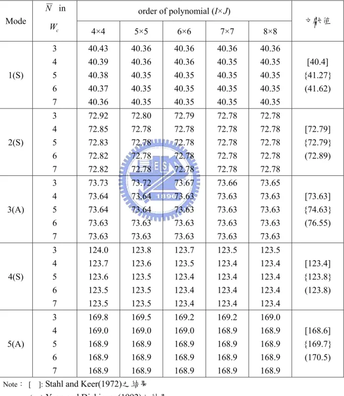 表 3.5 具水平邊緣裂縫簡支矩形板 (a/b=2、 c y / b = 0 . 5 、d/a=0.5) 之無因次化頻率 Dha2ρ/ω 性分析 用式(3 )  Note： [  ]:  St 之結果               {    }  of p ial (收斂(使 .14) 之 W corderolynomI×J) Mode N in W  c 4×4 5×5 6×6 7×7 8×8  文獻值 1(S) [40.4]  {41.27} (41.62) 3 4 5 6 7 40.43 40.39 4
