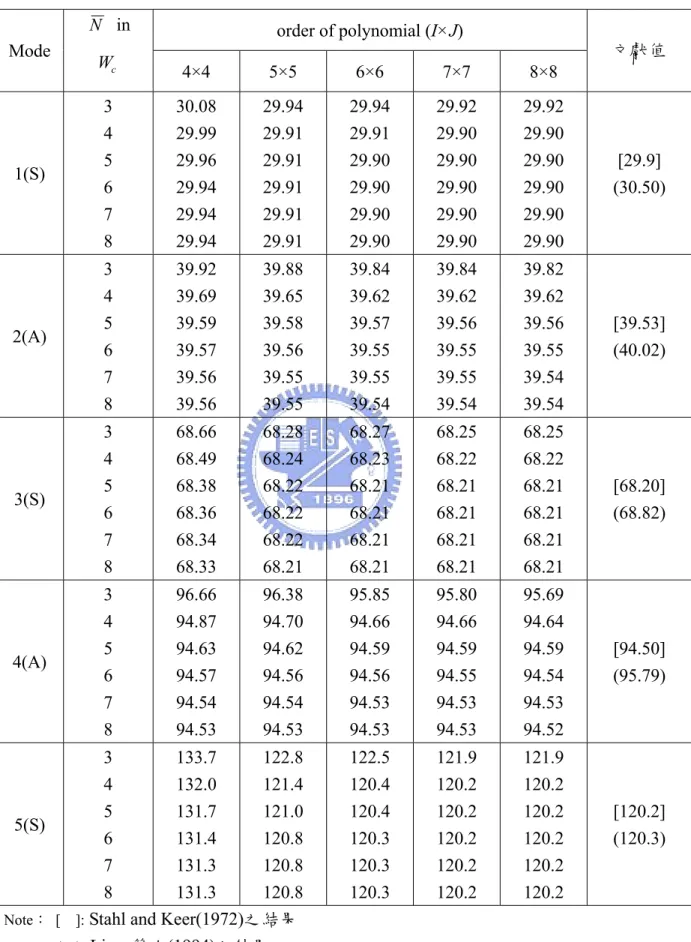 表 3.6 具水平邊緣裂縫簡支矩形板 (a/b=2、 c y / b = 0 . 5 、d/a=0.8) 之無因次化頻率