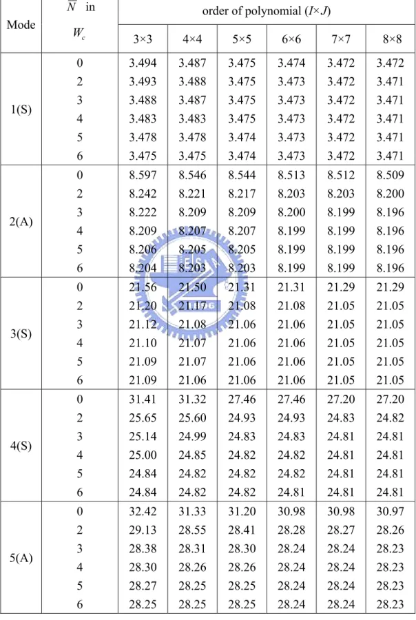 表 3.7 具水平邊緣裂縫懸臂方形板 ( c y / b = 0 . 5 、d/a=0.2) 之無因次化頻率