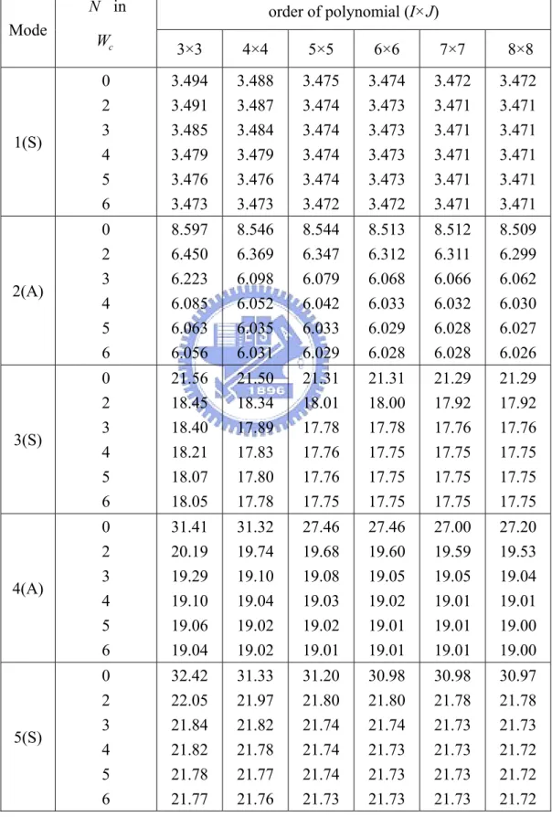 表 3.8 具水平邊緣裂縫懸臂方形板 ( c y / b = 0 . 5 、d/a=0.5) 之無因次化頻率