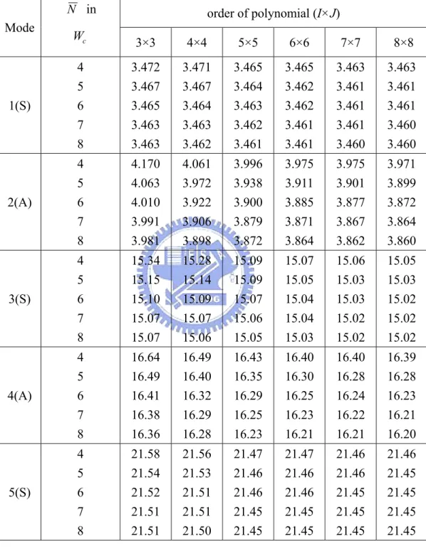 表 3.9 具水平邊緣裂縫懸臂方形板 ( c y / b = 0 . 5 、d/a=0.8) 之無因次化頻率 Dha2ρ/ω 收斂性分析 (使用式(3.14) 之 order of polynomia J) W )cl (I× Mode  N  in  6 7× 8×8 W  c3×34×4 5×5  ×6  7  1(S)  4 6  7  8  33333 3.3.3.3.3