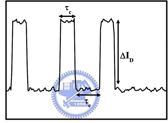 Fig. 2.1 Typical time domain plot of the drain current for RTS noise.  Illustration of the three major parameters of RTS noise