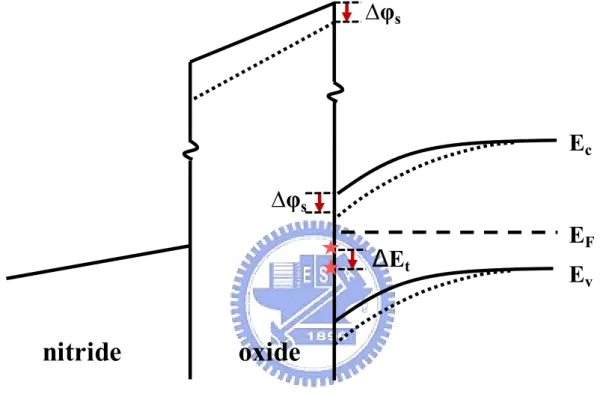 Fig. 2.2 The band diagram showing the energy change of the trap and the surface potential 