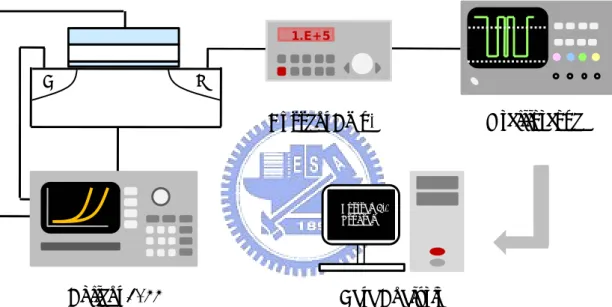 Fig. 2.3 The experimental setup for measuring RTS 