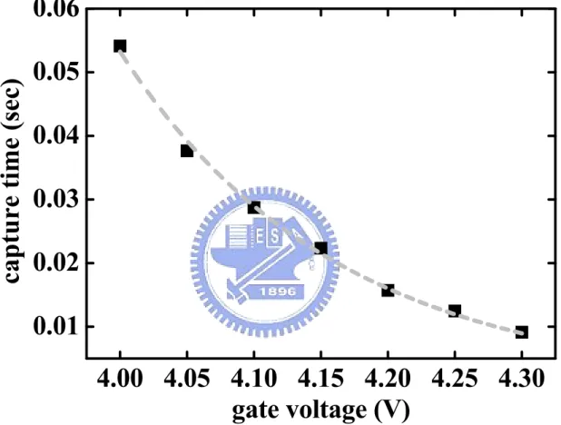 Fig. 2.5 Extracted capture time (τ c ) vs. gate voltage 