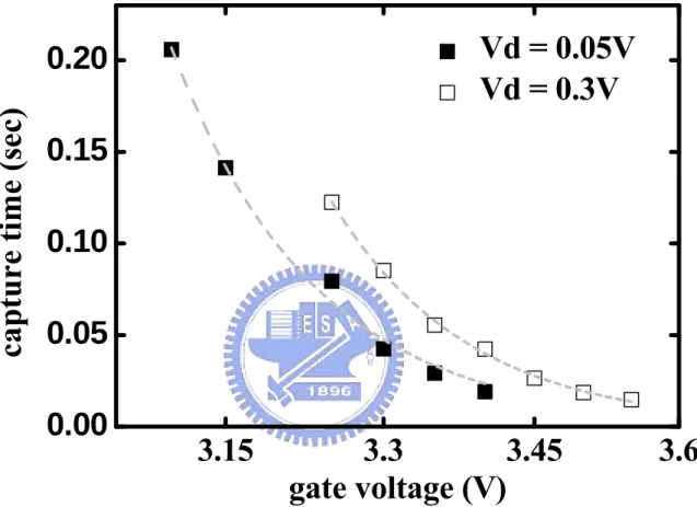 Fig. 2.6 Correlation of capture time and Vg at different drain voltage 