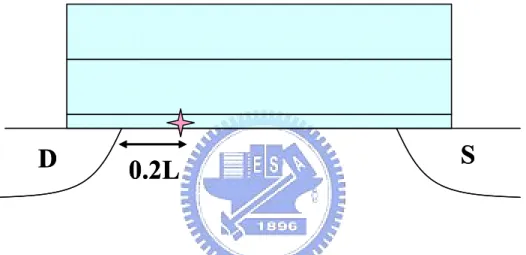 Fig. 3.1 The trap position along the channel 