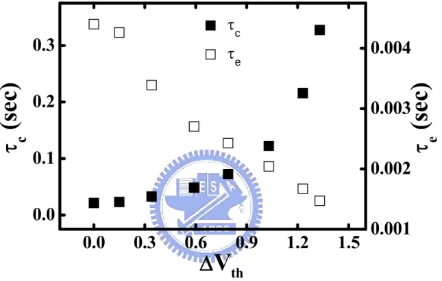 Fig. 3.2 The capture time and emission time after programming  The measuring condition is V g  = 6V, V d  = 0.1V