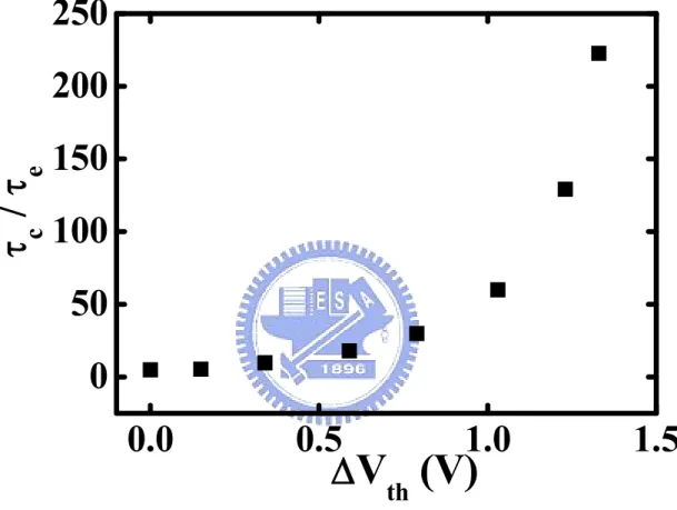 Fig. 3.3 The variation of capture time over emission time after programming 