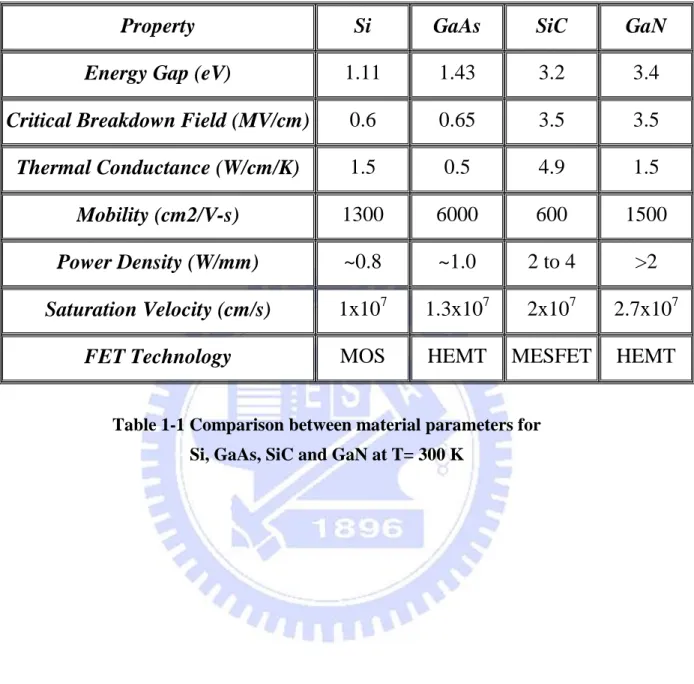 Table 1-1 Comparison between material parameters for    Si, GaAs, SiC and GaN at T= 300 K   
