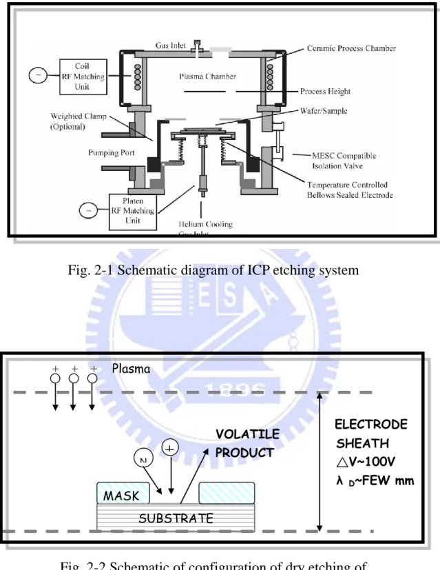 Fig. 2-1 Schematic diagram of ICP etching system 