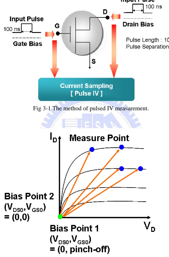 Fig 3-1 The method of pulsed IV measurement. 
