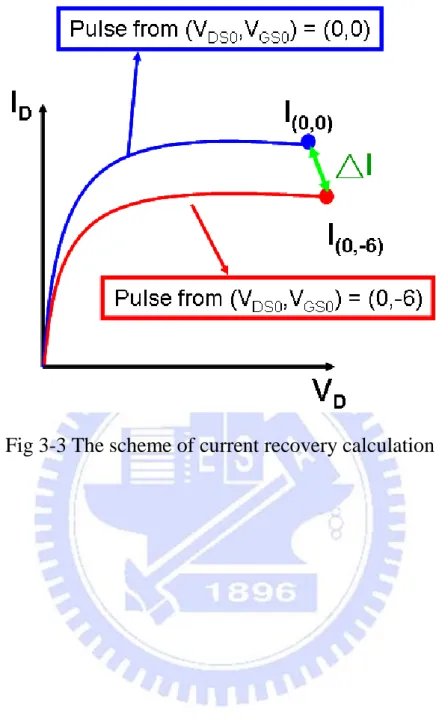 Fig 3-3 The scheme of current recovery calculation 