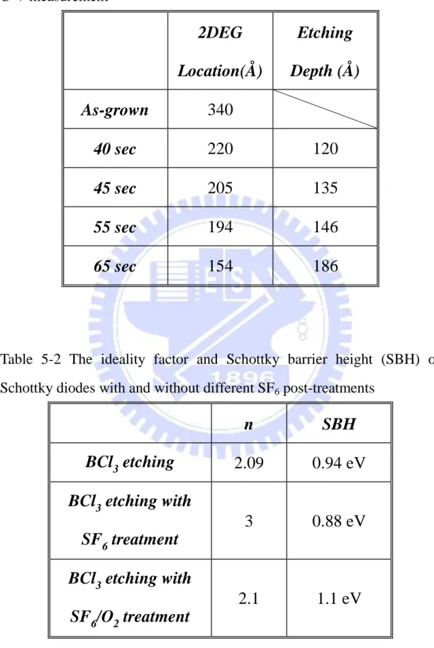 Table 5-1 2DEG location and estimated BCl 3  recess etching depth by the  C-V measurement  2DEG    Location(Å )  Etching  Depth (Å )  As-grown  340  40 sec  220  120  45 sec  205  135  55 sec  194  146  65 sec  154  186 