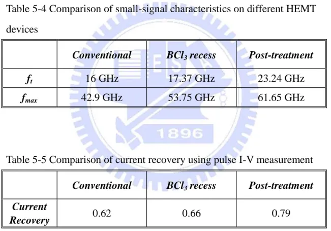 Table 5-4 Comparison of small-signal characteristics on different HEMT  devices 