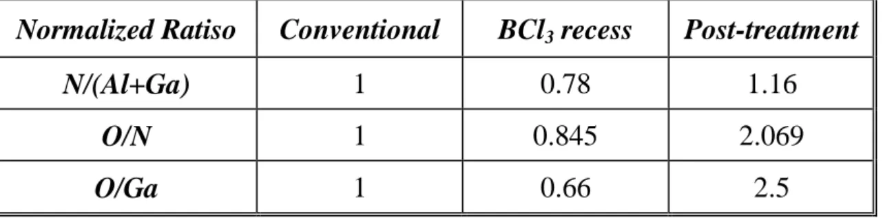 Table 5-7 Results from the XPS measurement on various plasma-treated  samples 