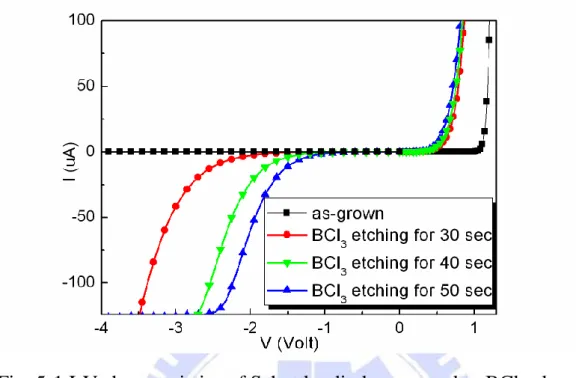 Fig. 5-1 I-V characteristics of Schottky diodes exposed to BCl 3  plasma as  a function of etching time prior to deposition of the rectifying contact