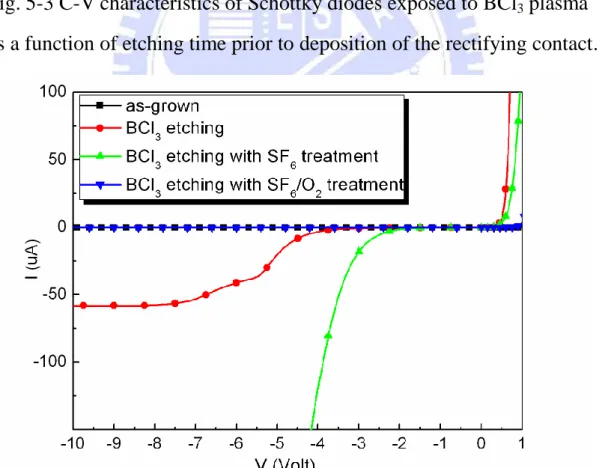 Fig. 5-4 I-V characteristics of Schottky diodes which are at first exposed  to BCl 3  plasma and then respectively exposed to SF 6  and SF 6 /O 2  plasma 