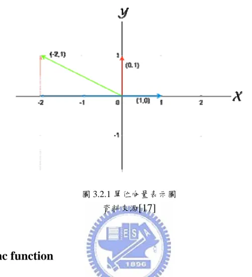 圖 3.2.1 單位向量表示圖  資料來源 [17] 3.2.2 Sinc function          Sinc  函數 [18-23] 在科學上的應用相當廣泛，不論在光學成像系統的 頻率特性、空間濾波、相干光學處理、非相干光學處理、信息光學、光通 信及數位訊號的處理上，都在 Sinc 函數的涵蓋範圍內。我們在處理方波 時，經由傅立葉轉換可得到在時域的訊號，其形狀為一 Sinc 函數的訊號。 首先介紹 Sinc 函數的定義。          Sinc  函數在數學上定義的基本數學形式為：     