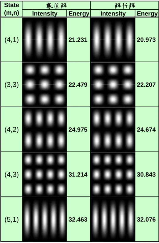 表 4.1.6 二維方形位能勢解析解與數值解比較表(二) 