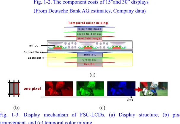 Fig. 1-3. Display mechanism of FSC-LCDs. (a) Display structure, (b) pixel  arrangement, and (c) temporal color mixing   