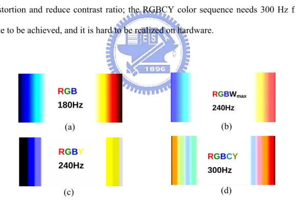 Fig. 2-6    CBU simulations of different color sequences. (a) RGB, (b) RGBW max , (c)  RGBY, and (d) RGBCY   