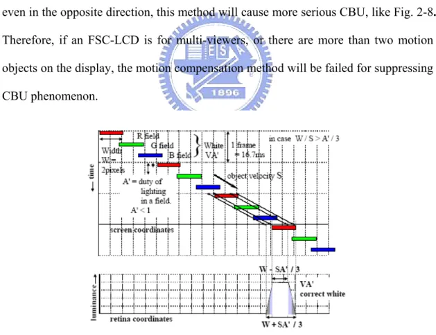 Fig. 2-7    Motion compensation method. CBU phenomenon with predictable eye  movement 