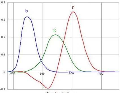 Fig. 2-10 Curve of r, g, and b tristimulus values   