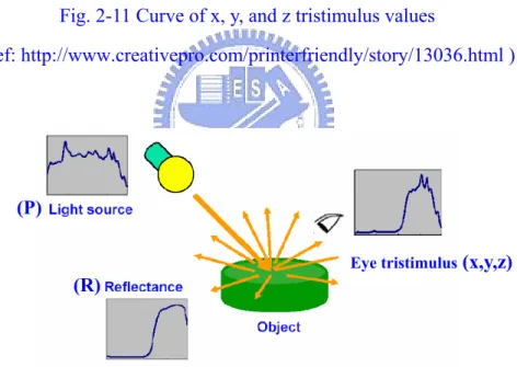 Fig. 2-12    Color is determined by three components, light source (P), object reflection  (R), and the tristimulus values (x, y, z)