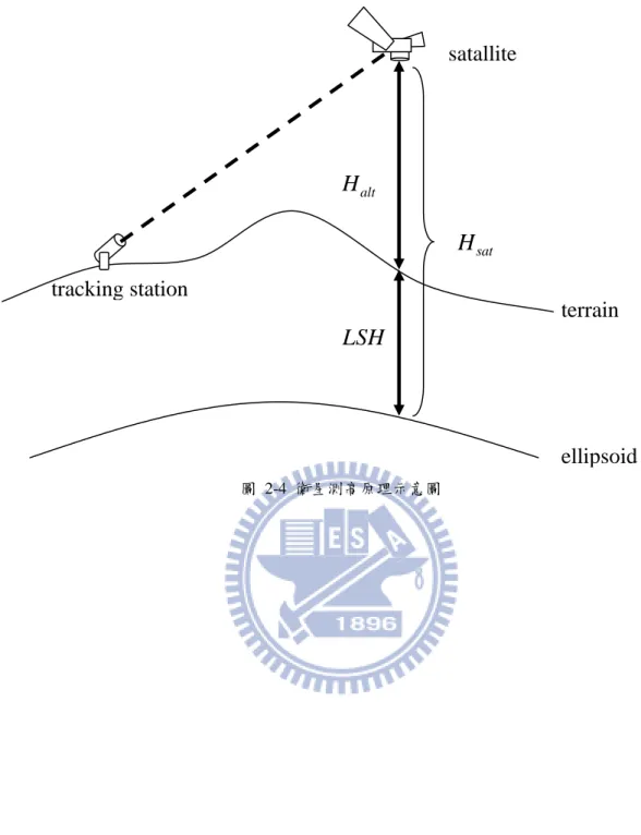 圖  2-4  衛星測高原理示意圖  ellipsoid terrain HsatHaltLSH  tracking station   satallite 