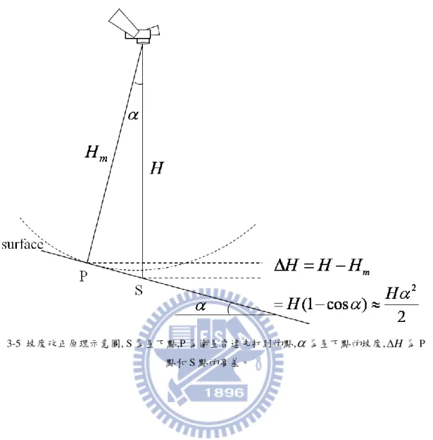 圖  3-5  坡度改正原理示意圖, S 為星下點,P 為衛星雷達先打到的點,  為星下點的坡度,  H 為 P 點和 S 點的高差。 