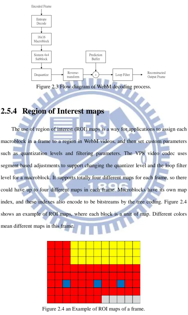 Figure 2.3 Flow diagram of WebM decoding process. 
