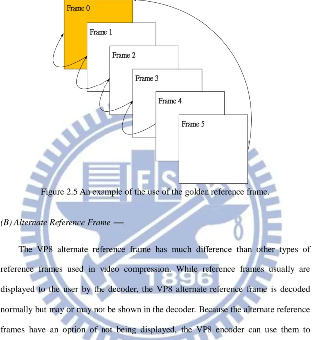 Figure 2.5 An example of the use of the golden reference frame.  (B) Alternate Reference Frame  