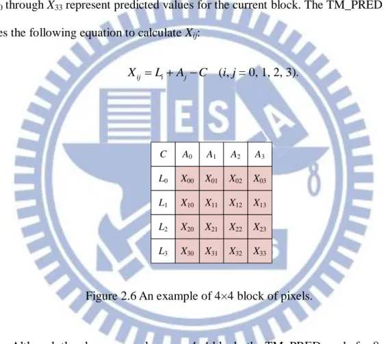 Figure 2.6 An example of 4×4 block of pixels. 
