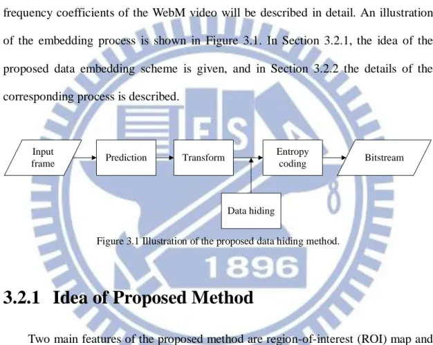 Figure 3.1 Illustration of the proposed data hiding method. 