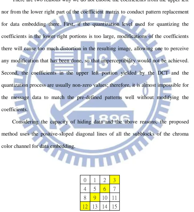 Figure  3.2  An  example  of  subblocks  with  yellow  coefficients  composing  a  positive-sloped  diagonal  line