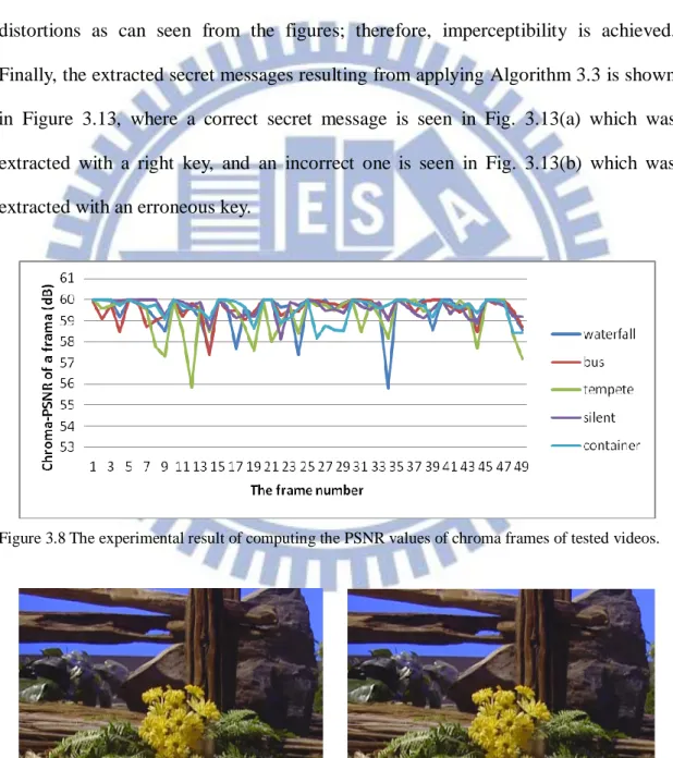 Figure 3.8 The experimental result of computing the PSNR values of chroma frames of tested videos