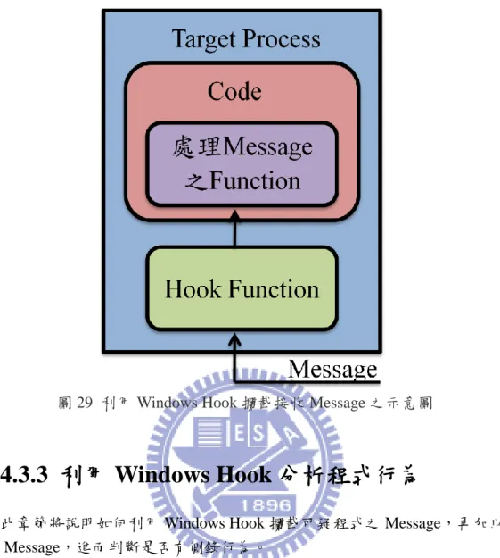 圖 29  利用 Windows Hook 攔截接收 Message 之示意圖 