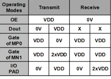 Fig 2.2 shows the mixed-voltage I/O buffer with a blocking NMOS and a dynamic  gate-bias circuit proposed in [7]