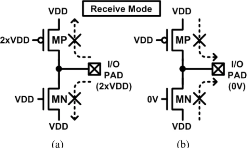 Fig. 3.2 The operations of the output stage in a 2xVDD-tolerant I/O buffer in receive  mode with (a) receiving high and (b) receiving low