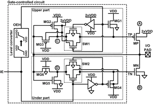 Fig. 3.4 The gate-controlled circuit for the new proposed 2xVDD-tolerant I/O buffer. 