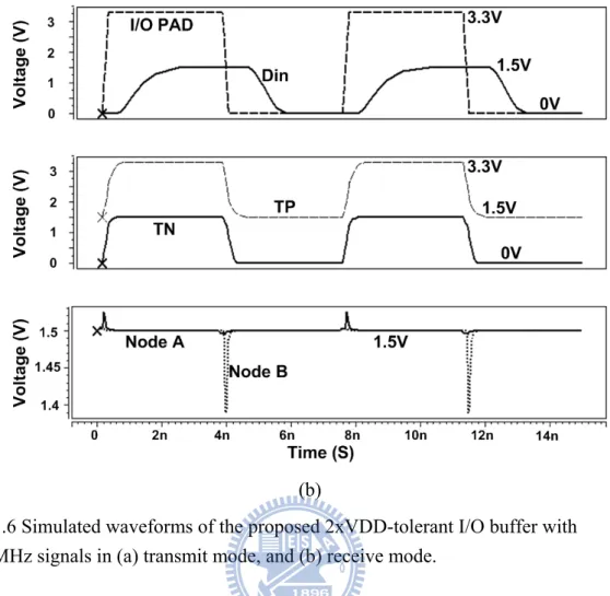 Fig. 3.6 Simulated waveforms of the proposed 2xVDD-tolerant I/O buffer with  133-MHz signals in (a) transmit mode, and (b) receive mode
