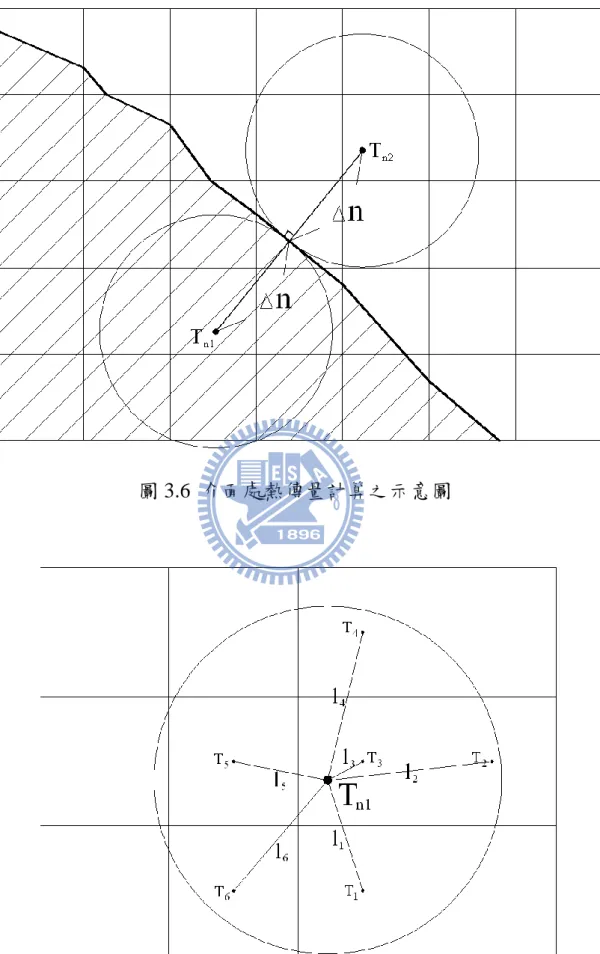 圖 3.6  介面處熱傳量計算之示意圖 