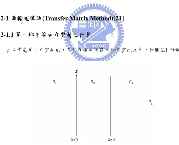 圖 2.1 單一均勻等向介質層之示意圖 