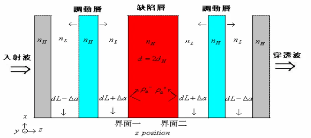 圖 2.8  可 調 式 濾 波 器 調 動 模 組 一 結 構 圖   ( n H = 2 ， n L = 1 ， d H = 0.375 mμ ， d L = 0.75 mμ )  動層來達成，如圖 2.8。並在此調動模組外再加上一定週期數的光子晶體層數以 增加其 Q 值，圖 2.9。若以中心頻率為 100THz 其調動結果如圖 2.10，Q 值的變 化如圖 2.11。  圖 2.9 以 光 子 晶 體 設 計 可 調 式 濾 波 器 示 意 圖  