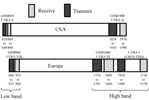 Figure 1.1: Common cellular frequency bands used in Europe and the USA (MHz). 