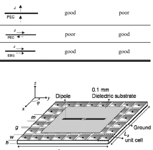 Figure 1.4: Low profile dipole antenna over a finite EBG ground plane 