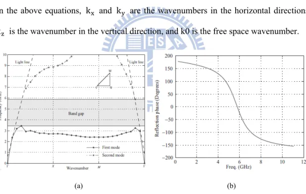 Figure 2.1: A planar EBG surface exhibits (a) a surface wave band gap and (b) an in-phase reflection  coefficient for plane wave incidence