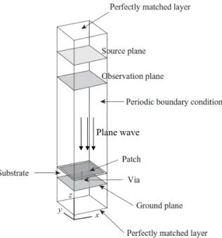 Figure 2.5: Full wave model of the EBG structure for reflection phase characterization